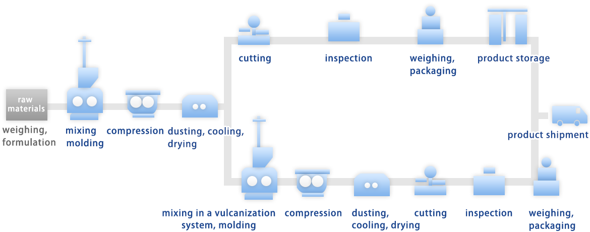 Masterbatch production process