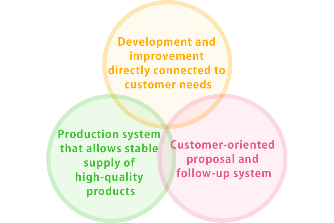 Comprehensive strength in response to needs