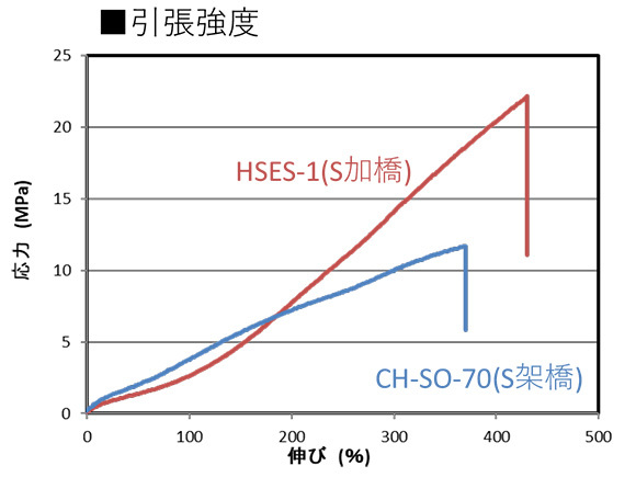 グラフ：引張強度