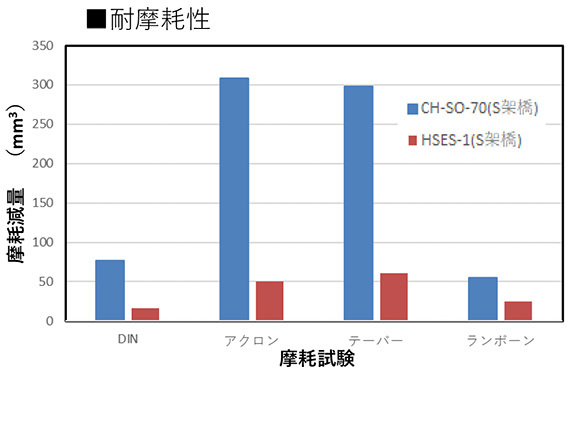 グラフ：耐摩耗性