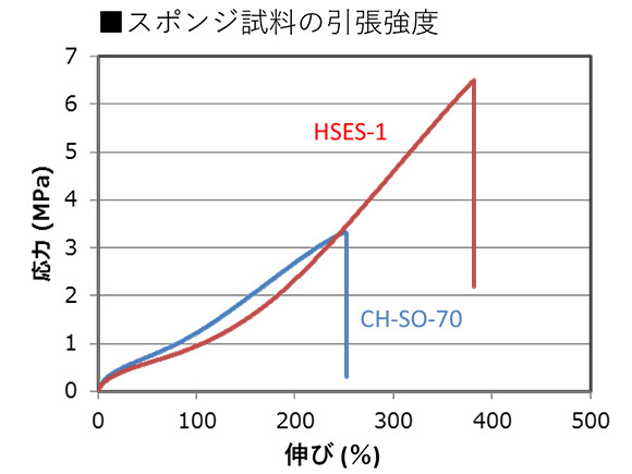 グラフ：スポンジ試料の引張強度