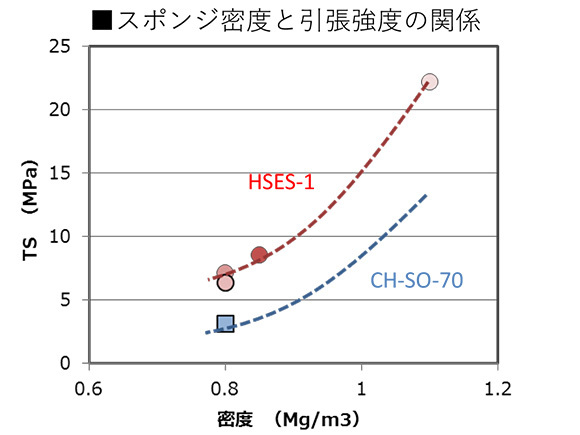 グラフ：スポンジ密度と引張強度の関係