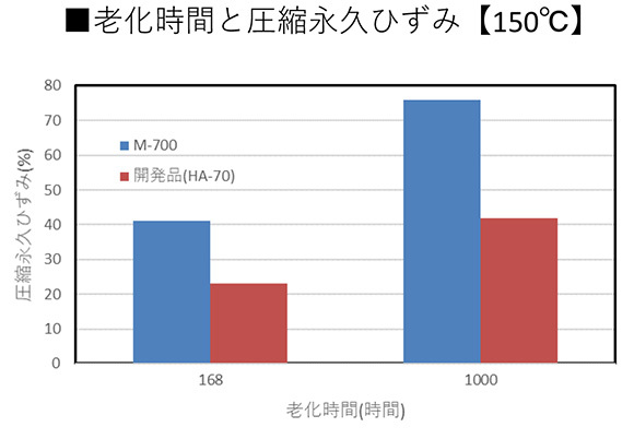 グラフ：老化時間と圧縮永久ひずみ【150℃】