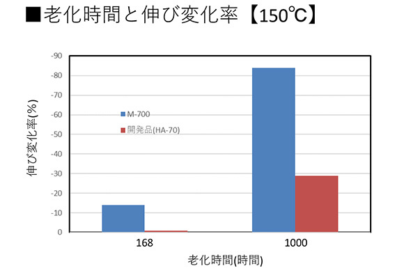 グラフ：老化時間と伸び変化率【150℃】