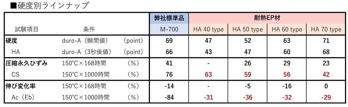 表：硬度別ラインナップ