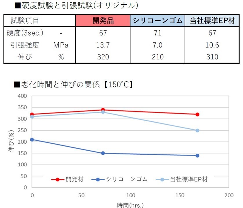 グラフ：老化時間と圧縮永久ひずみ【150℃】
