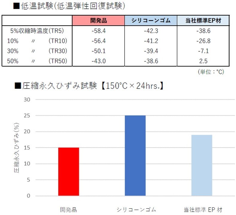 グラフ：老化時間と伸び変化率【150℃】