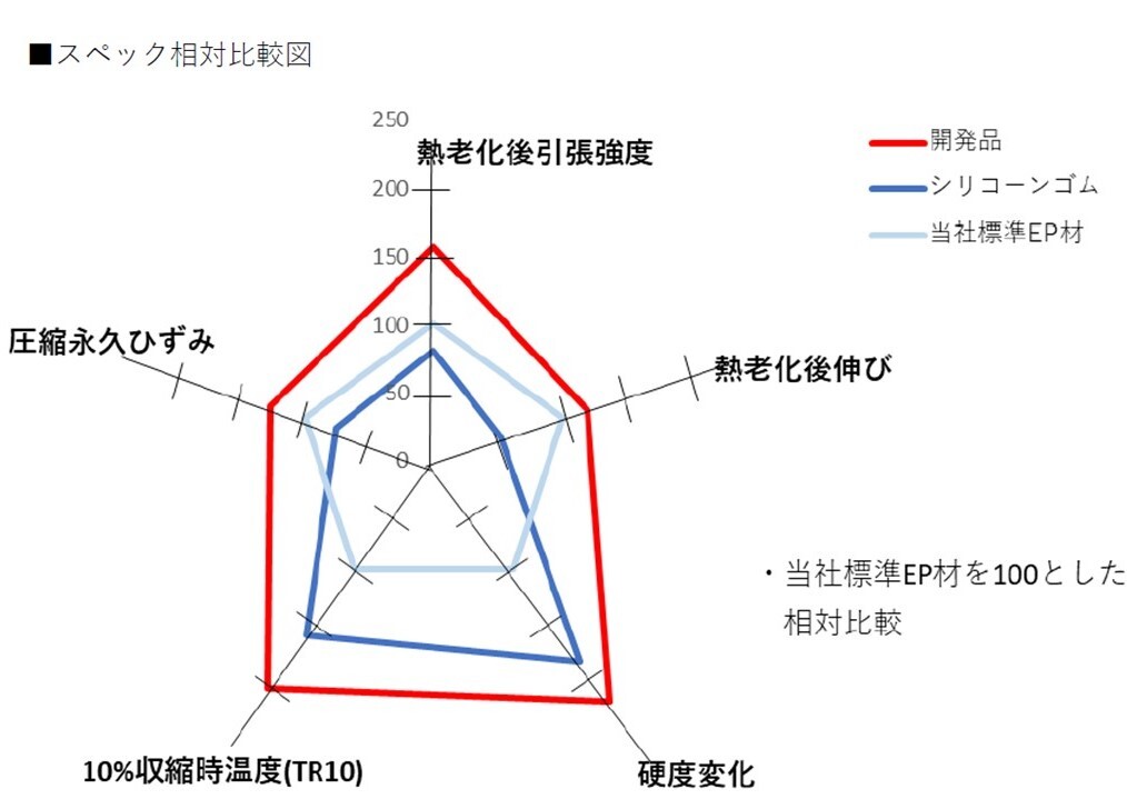 表：硬度別ラインナップ