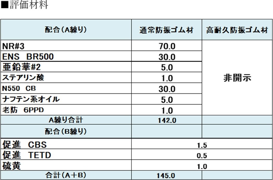 グラフ：老化時間と圧縮永久ひずみ【150℃】