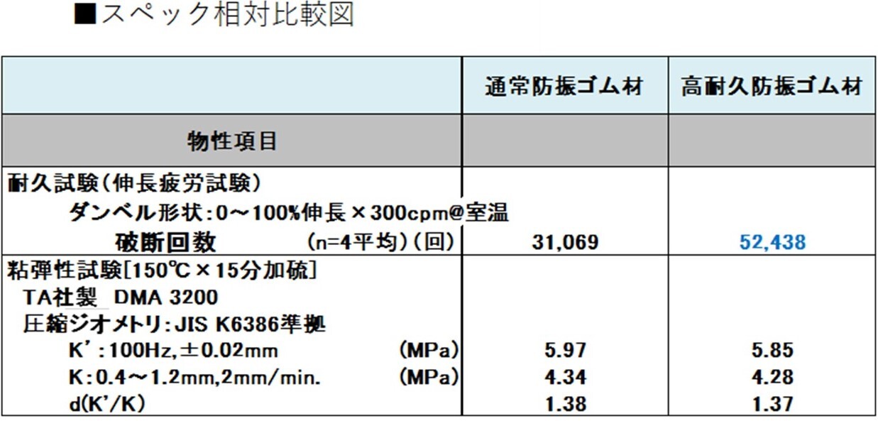 表：硬度別ラインナップ